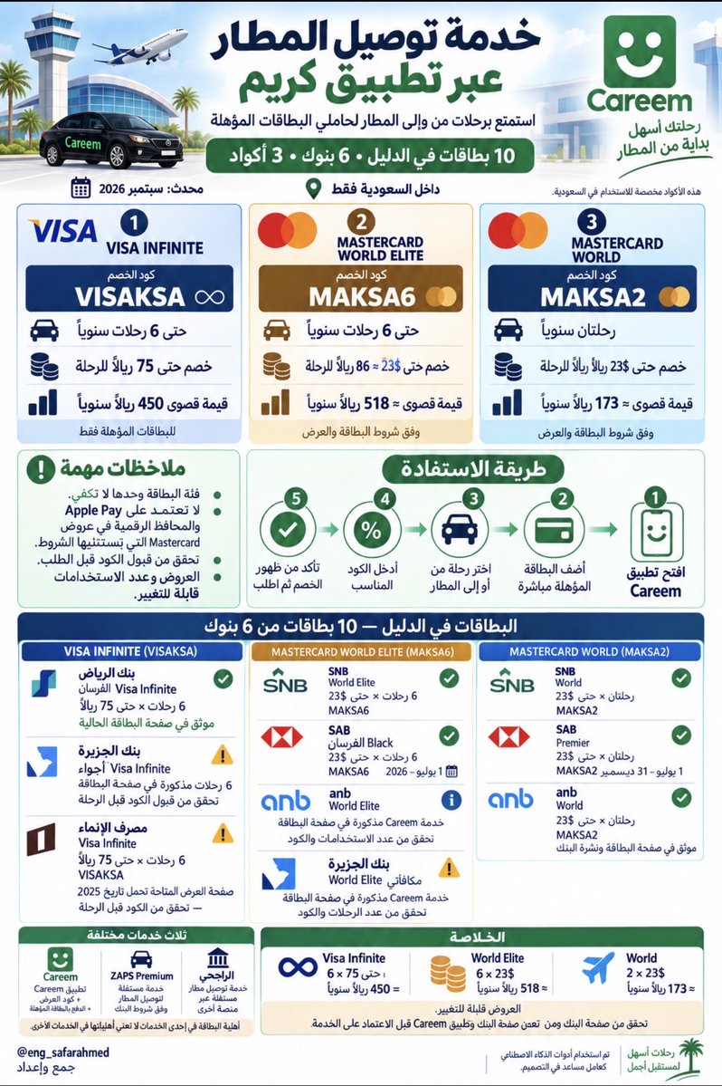 eng_safarahmed's tweet photo. البطاقات المؤهلة لتوصيل المطار بالتعاون مع كريم سبتمبر  2026

ليست كل بطاقات Infinite / World Elite / World مشمولة تلقائيًا.

راجعت 10 بطاقات من 6 بنوك وهذي أكواد التفعيل

🔵 VISAKSA — حتى 6 رحلات × 75 ريال
🟠 MAKSA6 — حتى 6 رحلات × 23$
🟠 MAKSA2 — رحلتين × 23$

📍 الرحلات من أو إلى المطار داخل السعودية فقط 🧵

#سفر_ذكي #نصائح_سفر #بطاقات_ائتمانية #Careem