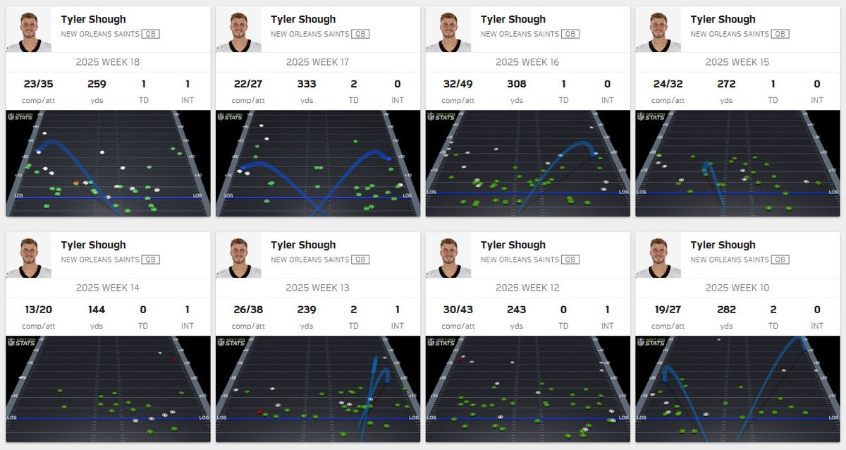 weunice's tweet photo. @saintsfantyler @kumite_ray @nick_underhill @nofnetwork I mean you could pull a sample from 2025 and see this changes every game. Defenses always forcing QBs to do different things --- https://t.co/1Pzzd5RV7v