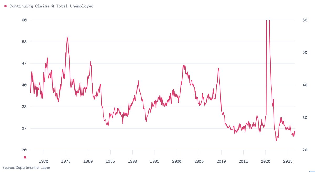 DiMartinoBooth's tweet photo. Truth. 

If claims are so low, why the persistence in Google searches for “Drive for Uber.” And why are we directed to follow claims data if less than ONE-IN-FOUR of those officially classified as “Unemployed” by the @BLS_gov are collecting unemployment benefits?

#TradeTheNarrativeOwnTheTruth