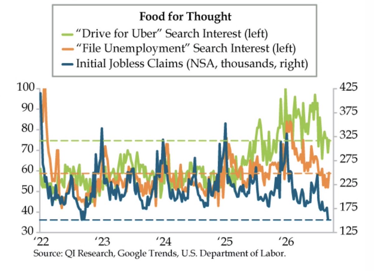 DiMartinoBooth's tweet photo. Truth. 

If claims are so low, why the persistence in Google searches for “Drive for Uber.” And why are we directed to follow claims data if less than ONE-IN-FOUR of those officially classified as “Unemployed” by the @BLS_gov are collecting unemployment benefits?

#TradeTheNarrativeOwnTheTruth