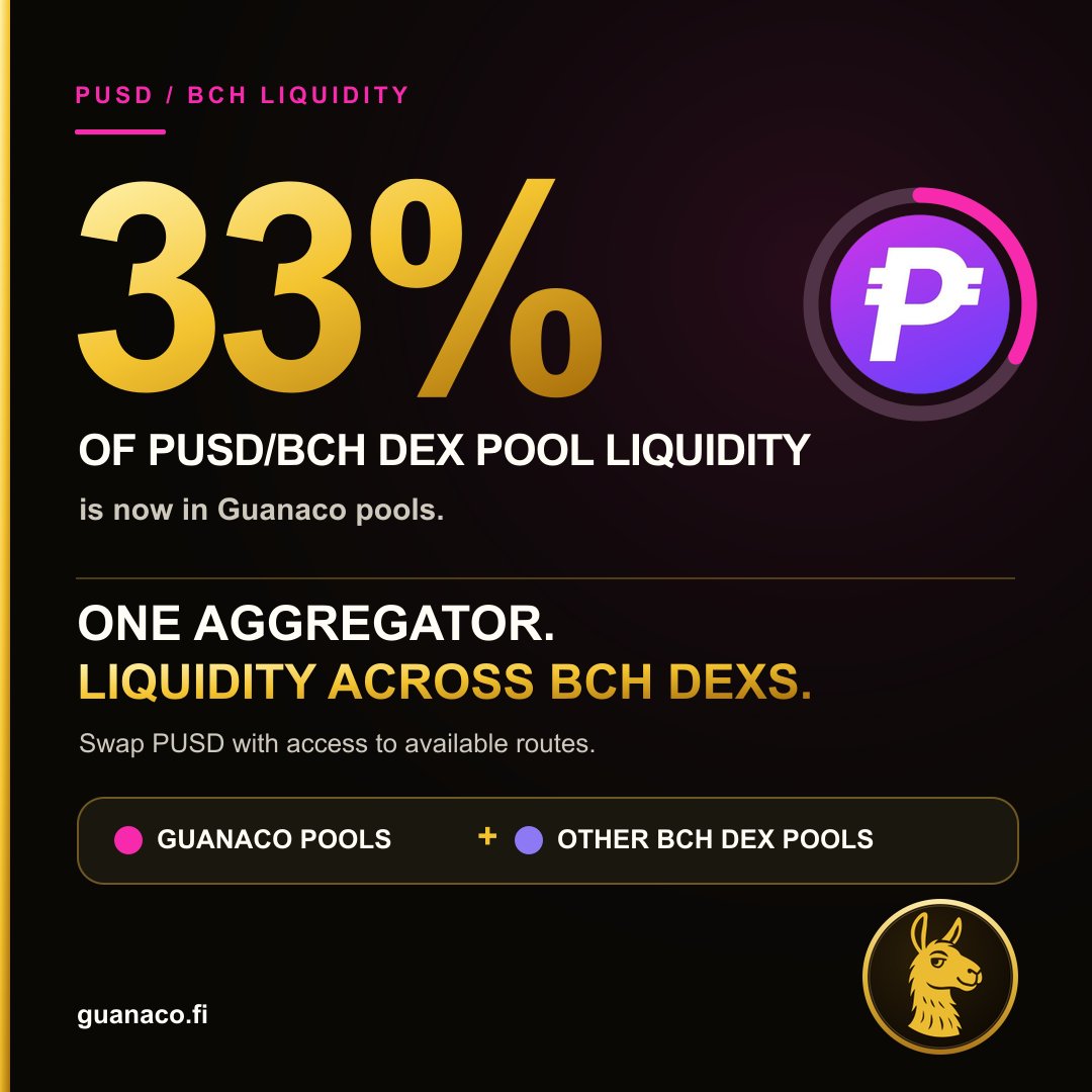 GuanacoFi's tweet photo. 33% of PUSD/BCH DEX pool liquidity is already in Guanaco pools. 🦙💗

Thanks to everyone providing liquidity for @ParyonUSD  on Bitcoin Cash.

Swapping PUSD? Use Guanaco’s aggregator to access available liquidity across BCH DEXs from one interface, including Guanaco pools and other venues. You are not limited to one pool’s liquidity.

Explore PUSD swaps: https://t.co/jS3EiZtukl