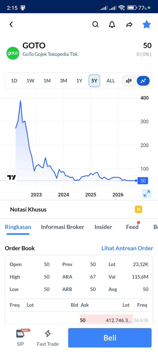 Aprilyou1's tweet photo. korban php goto nambah lagi, ikutan lempar handuk jualan di rp50. chartnya masih mendatar di bawah #AplikasiAjaib #GOTO #IHSG https://t.co/9Iz0uBTJPQ