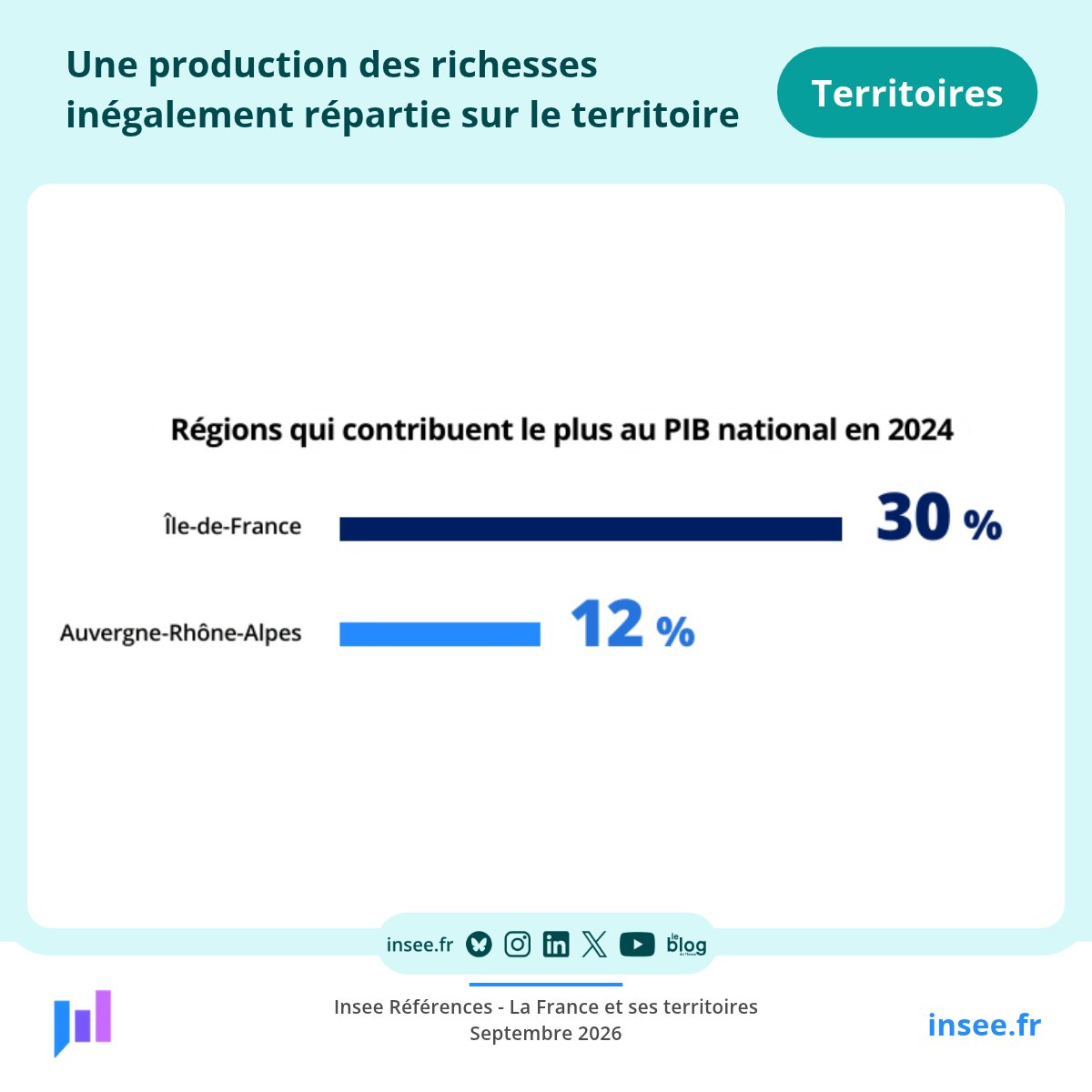InseeFr's tweet photo. #Territoires | Le produit intérieur brut (PIB) français est fortement concentré. Deux régions produisent 42 % de la richesse nationale : l’Île‑de‑France et Auvergne‑Rhône‑Alpes (respectivement 30 % et 12 %).
👉 https://t.co/wTr70F89z6 https://t.co/3J48O8WteF