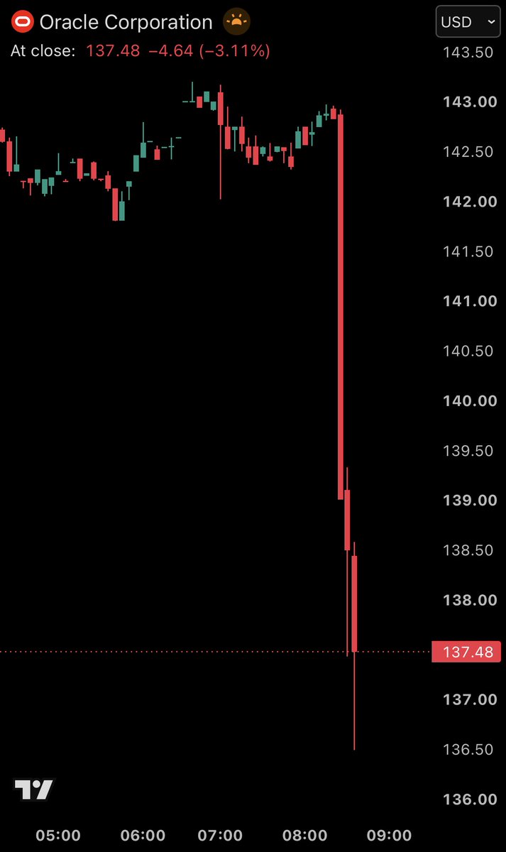 Joshuatrader1's tweet photo. 📰 "Oracle is down 5% after declaring force majeure on its massive New Mexico data center — reportedly to shield itself from rapidly rising project costs." — via @kobeissiletter https://t.co/wcjVGILlHA