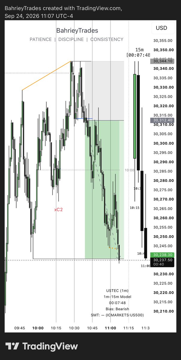 BahrieyTrade's tweet photo. Saw this but ended up not taken it coz of the Equal highs we had at sweep of London highs. 

Is it a valid reason to sit it out? https://t.co/bsisxiyZM1
