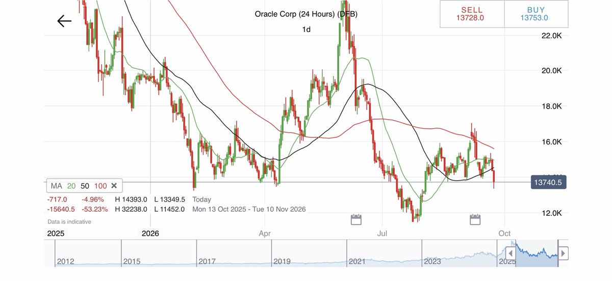 WeeStocks's tweet photo. $ORCL is getting hit today after reports it invoked “force majeure” on Project Jupiter, its huge New Mexico AI data centre. The important thing here: Oracle hasn’t cancelled the project. The notice is designed to protect it from payments and rising costs if the facility misses its planned 2028 opening.
But of course the market isn’t ignoring the warning signs. Roughly $18B of financing tied to the project is already under pressure, while permitting, power infrastructure and local opposition have complicated construction. Oracle still says Jupiter remains on schedule, but investors are clearly starting to put a price on the execution risk behind this enormous AI buildout.
This is becoming the other side of the AI boom: everyone talks about demand for compute, but as you know actually building enough power and data-centre capacity to deliver it is proving much harder.
Will we see more headlines like this in the near future? What do you think?