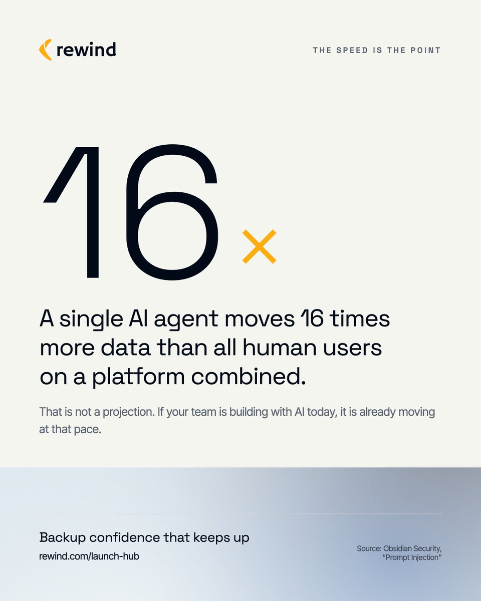 rewind's tweet photo. A single AI agent moves 16 times more data than all human users on a platform combined. Your agents are moving that fast. Your backup check still needs a second tab. Not anymore. https://t.co/Pg10gtkXc7
#AI #DevOps #SaaSResilience https://t.co/d9HMtcUule