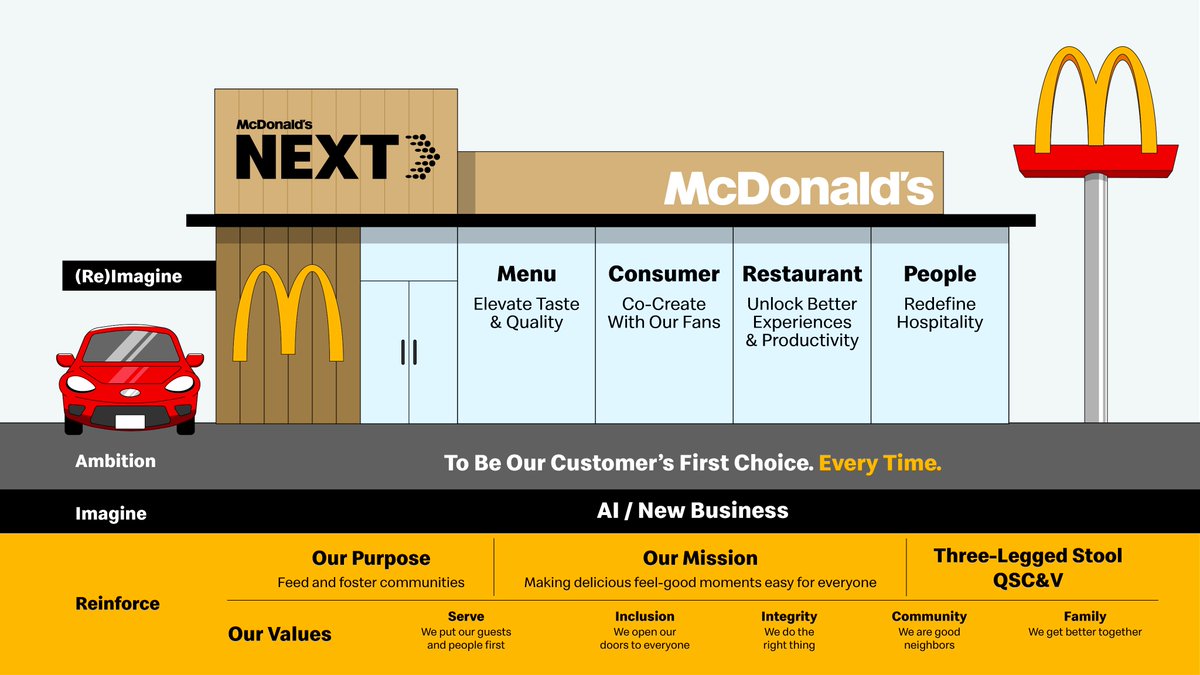 FinanzasDarin's tweet photo. 🗓️ El plan, llamado "McDonald's Next", es una hoja de ruta de reinversión a cuatro años, de 2027 a 2030. Quiere ganar 1,5 puntos de cuota en pollo y bebidas y mejorar la eficiencia de cada restaurante en unos 250 puntos básicos.

💰 En cifras, apunta a márgenes operativos en el rango bajo-medio del 50%, frente al 47,5% de 2025. También pondrá 8.500M$ para los franquiciados hasta 2036, casi el 60% antes de 2030. Habrá menos aperturas, y el objetivo es sumar unos 100.000$ más de caja bruta al año por local.

🏦 JPMorgan no es la única que toca su valoración. Evercore también recorta, de 320$ a 300$, BMO lo deja en 310$, KeyBanc mantiene 305$ y Jefferies 325$ con Compra. Todas siguen con objetivos por encima de los 240$ actuales.