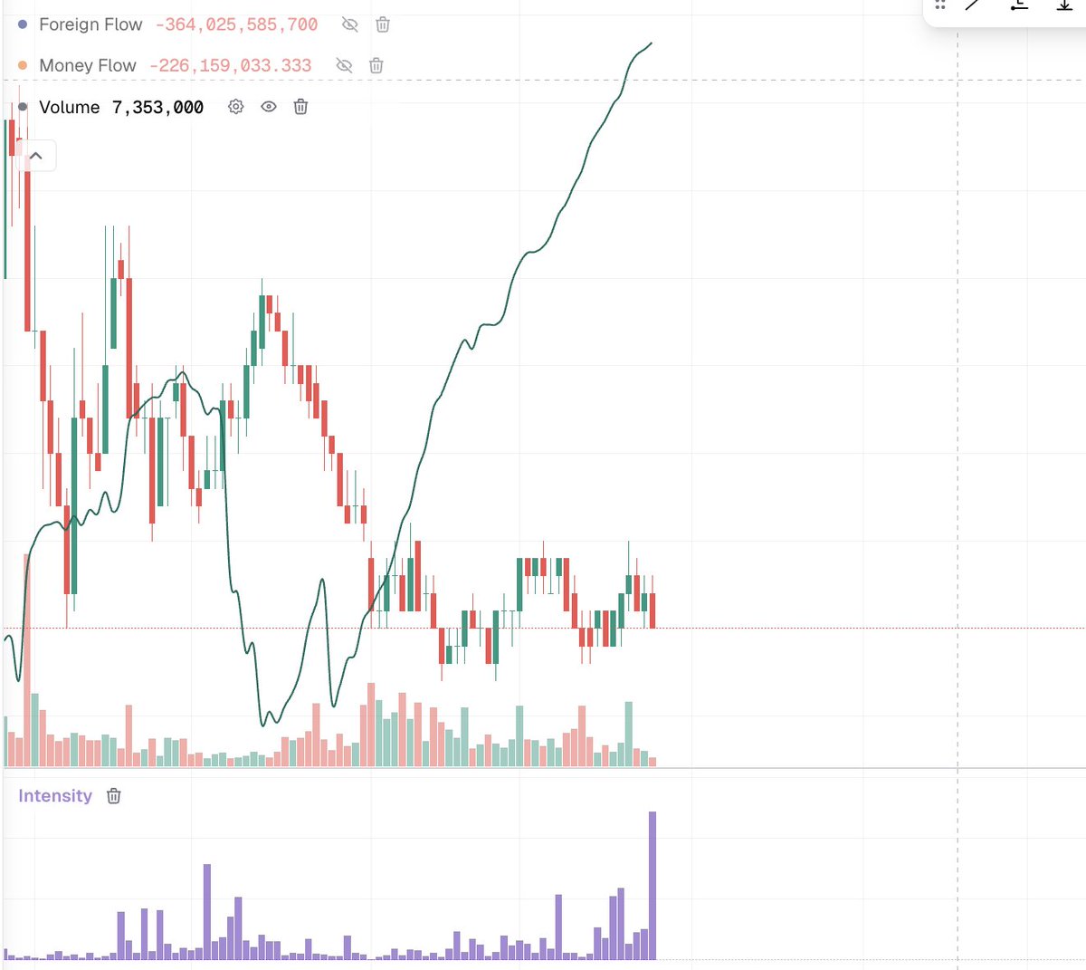 RobbyHab's tweet photo. yang ini loh min @bandarmetrics 

Bandar akumulasi cakep banget ✅
Story fundamental juga cakep ✅
Alasan harga harus turun juga cakep ✅ https://t.co/GZIwPMJ5NM