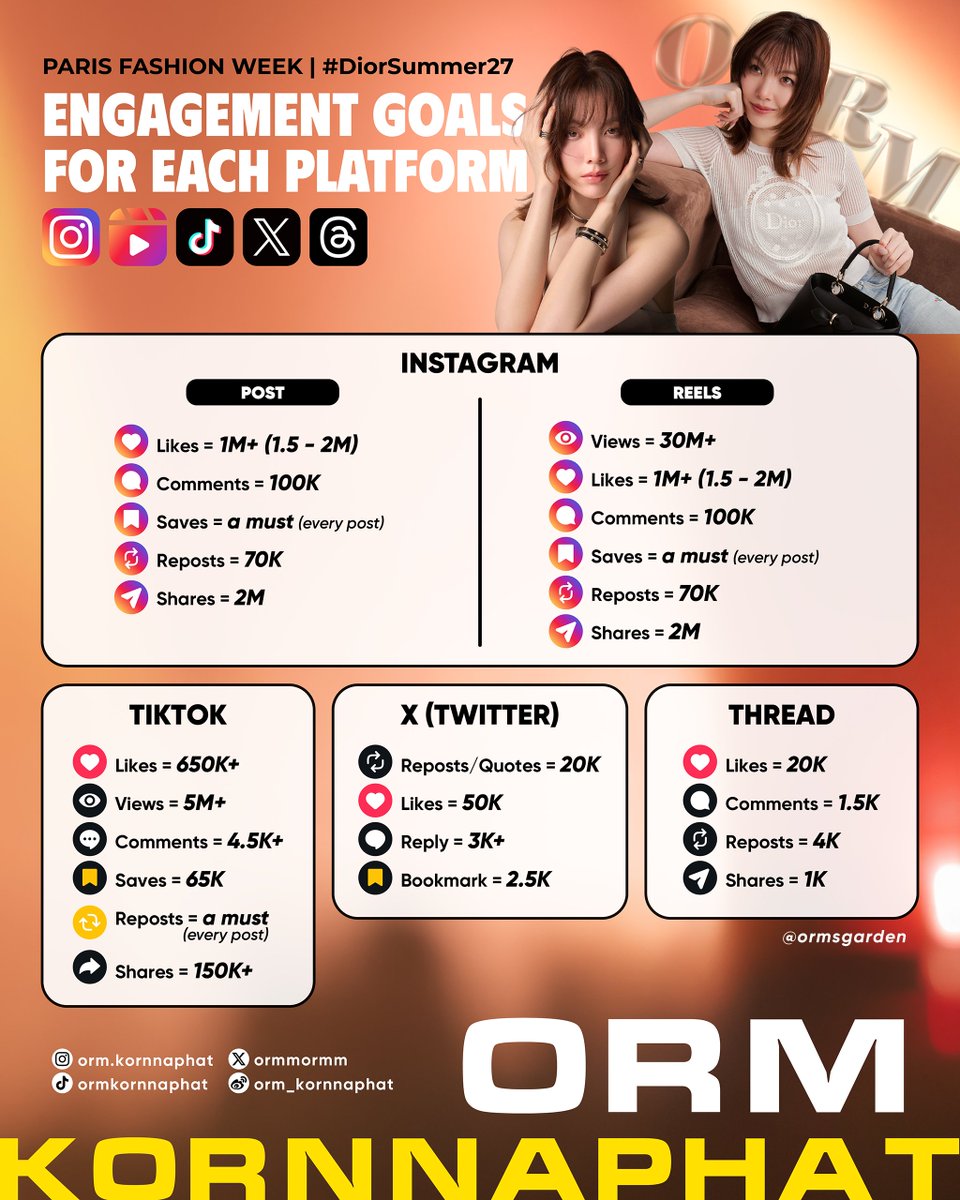 ormsgardenvn's tweet photo. 🏆 𝐀𝐥𝐥 𝐏𝐥𝐚𝐭𝐟𝐨𝐫𝐦𝐬 𝐄𝐧𝐠𝐚𝐠𝐞𝐦𝐞𝐧𝐭 𝐆𝐨𝐚𝐥𝐬 𝐟𝐨𝐫 𝐎𝐫𝐦’𝐬 𝐏𝐅𝐖 🇫🇷✨
Orm Kornnaphat x Dior Summer 27

PFW DIOR SUMMER 2027 is coming 
It’s time for us to come together and support Orm all the way once again.

Don't forget the key steps to make your support count:
🎬 Watch clips to the end & swipe through all photos before liking
💬 Leave positive comments
🔄 Repost, save, and share every post!

Let’s maximize our engagement across all platforms, especially Instagram, X, and TikTok. Every interaction matters — let’s give it our all, team! 💪🚀

Let’s post smart.
Let’s push together.

#OrmKornnaphat
#DiorSummer27
#Dior #PFW