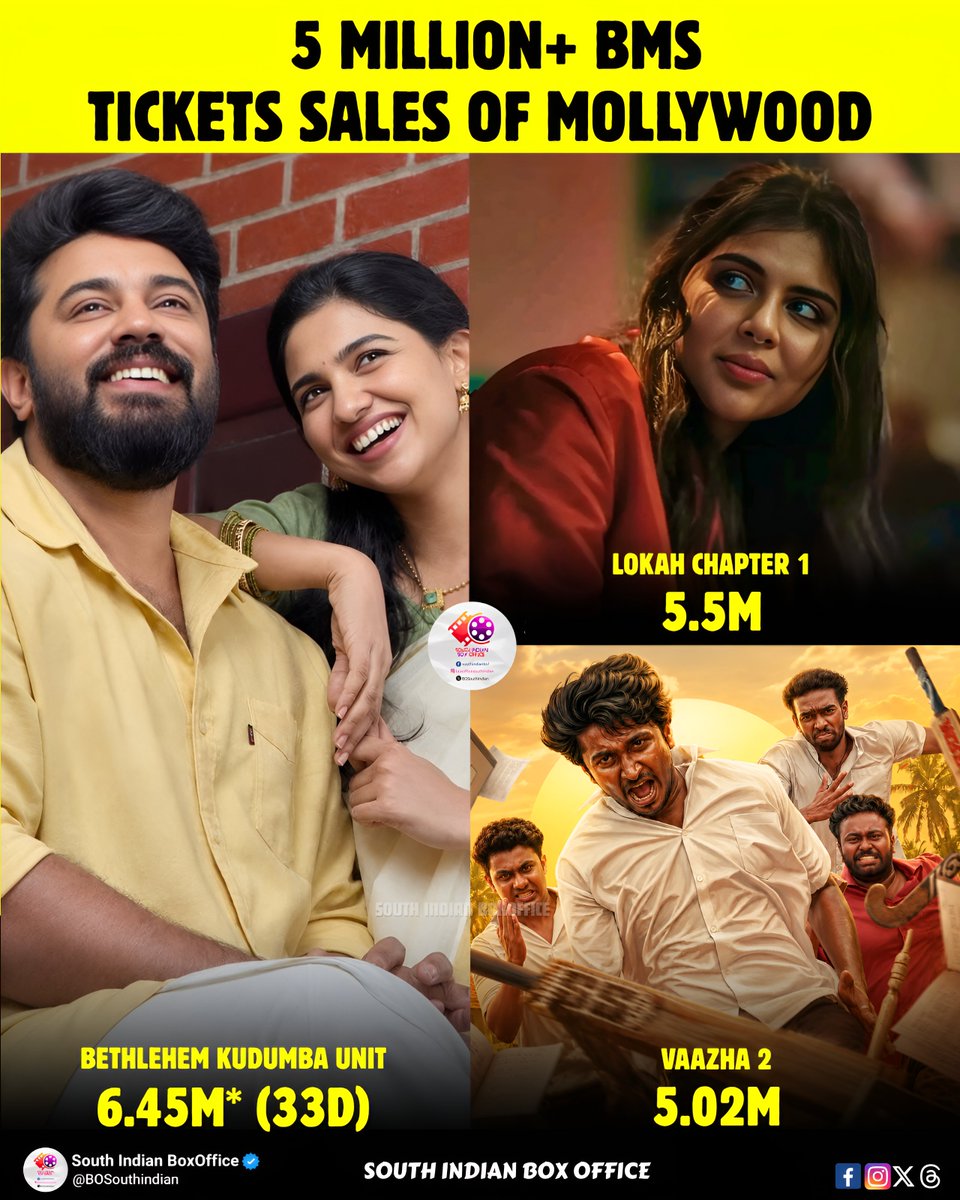 BOSouthIndian's tweet photo. 5 Million+ BMS Tickets Sales Of Mollywood

#BethlehemKudumbaUnit - 6.45M (33 Days)
#LokahChapter1 - 5.5 
#vaazha2 - 5.02M https://t.co/U1KHlhNeoQ