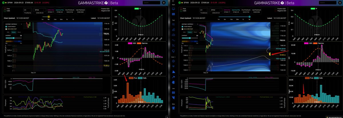 nitou_cybrotter's tweet photo. More fun with @GammaStr1ke 
- 10:15 am, SPX pushed up after open, on the test of delta flip a large bought put position opened below spot
- Sold Bear Call Spreads 7680/90 for 6.00 (entered before second test of d-flip)
- Initial OCO: stop 8.00, limit 3.60. https://t.co/fAw4pKW664