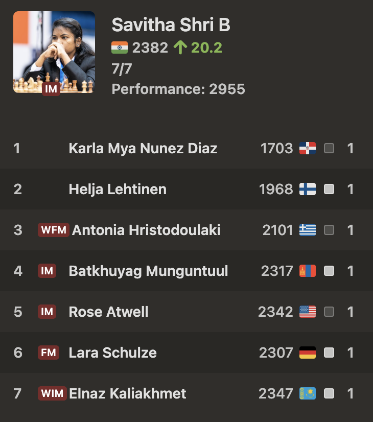 chess24com's tweet photo. 7/7 and a win out of nowhere that saves India for Savitha Shri! 🤯 

#ChessOlympiad https://t.co/kc0xxkkVq5