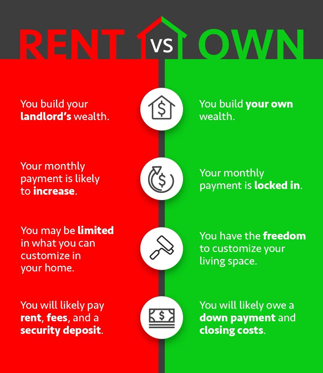Celeste_Green's tweet photo. Renting isn't actually cheaper, let me show you why: rent builds zero equity and climbs every year. A fixed mortgage locks your payment and builds equity with every check. The "cheaper" rent today can cost more over time. Let's run your real numbers. https://t.co/QKc14DQ9Zk