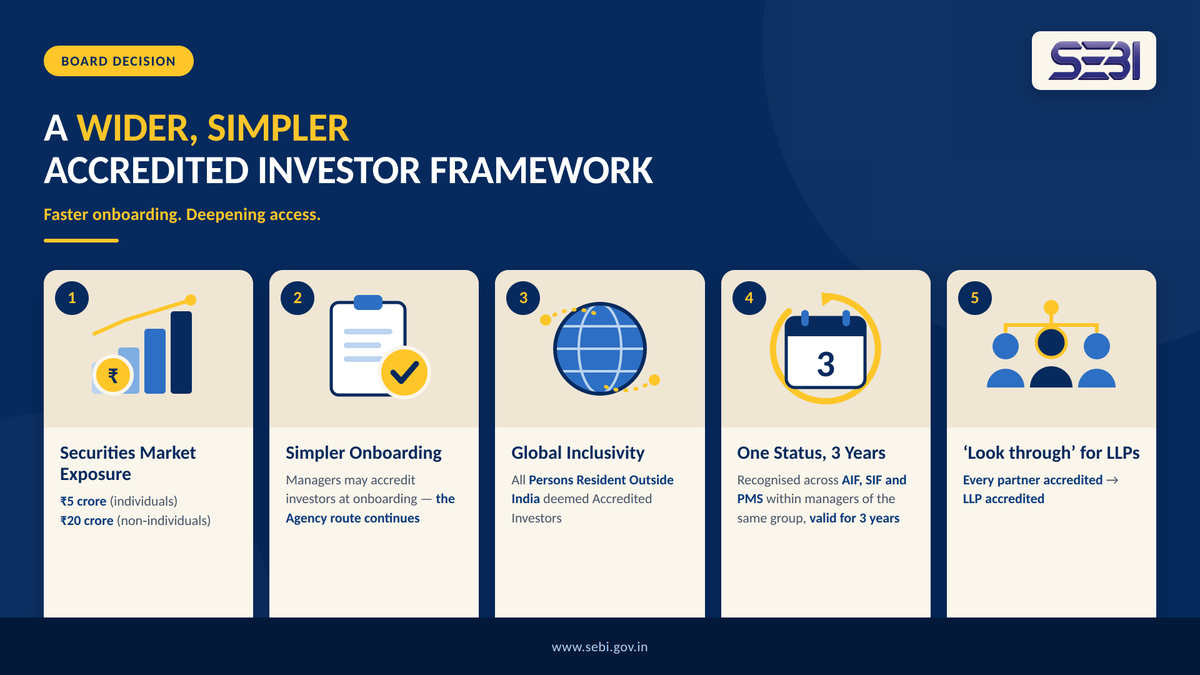 SEBI_updates's tweet photo. 24/09/2026 Board Meeting Decisions: Review of Accredited Investor Framework.

#SEBI #SEBIBoard #AccreditationFramework https://t.co/p2OXTzZufm
