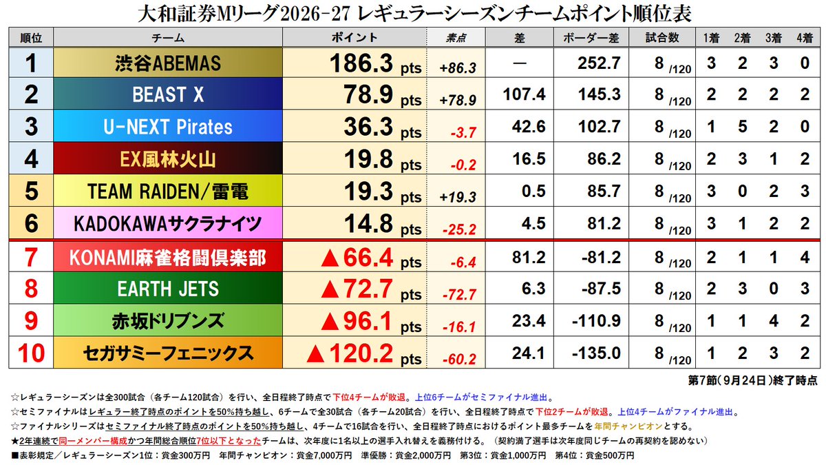 mleague_results's tweet photo. 大和証券 #Mリーグ 2026-27【チーム成績順位表】
第7節終了時点順位表

全チームが8試合を終え、条件が揃った状態の序列が見える今節、白卓勝者 #渋谷ABEMAS が一歩前に出る！大量100ptsを稼いで古豪復活の兆し！
JETSは叩き落され8位へ大きく後退。3位から6位は大混戦の様相で次節第8節へ。 https://t.co/Fz967mH2IA