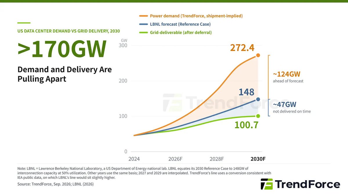 HyperTechInvest's tweet photo. I actually think data center/power plays are so undervalued

TrendForce expects demand to outpace supply, creating a 170 GW gap by 2030

Do people even understand what that means if true?

Look at how the gap widens. That's massive pricing power gains

It's not priced in https://t.co/Oti389H71d