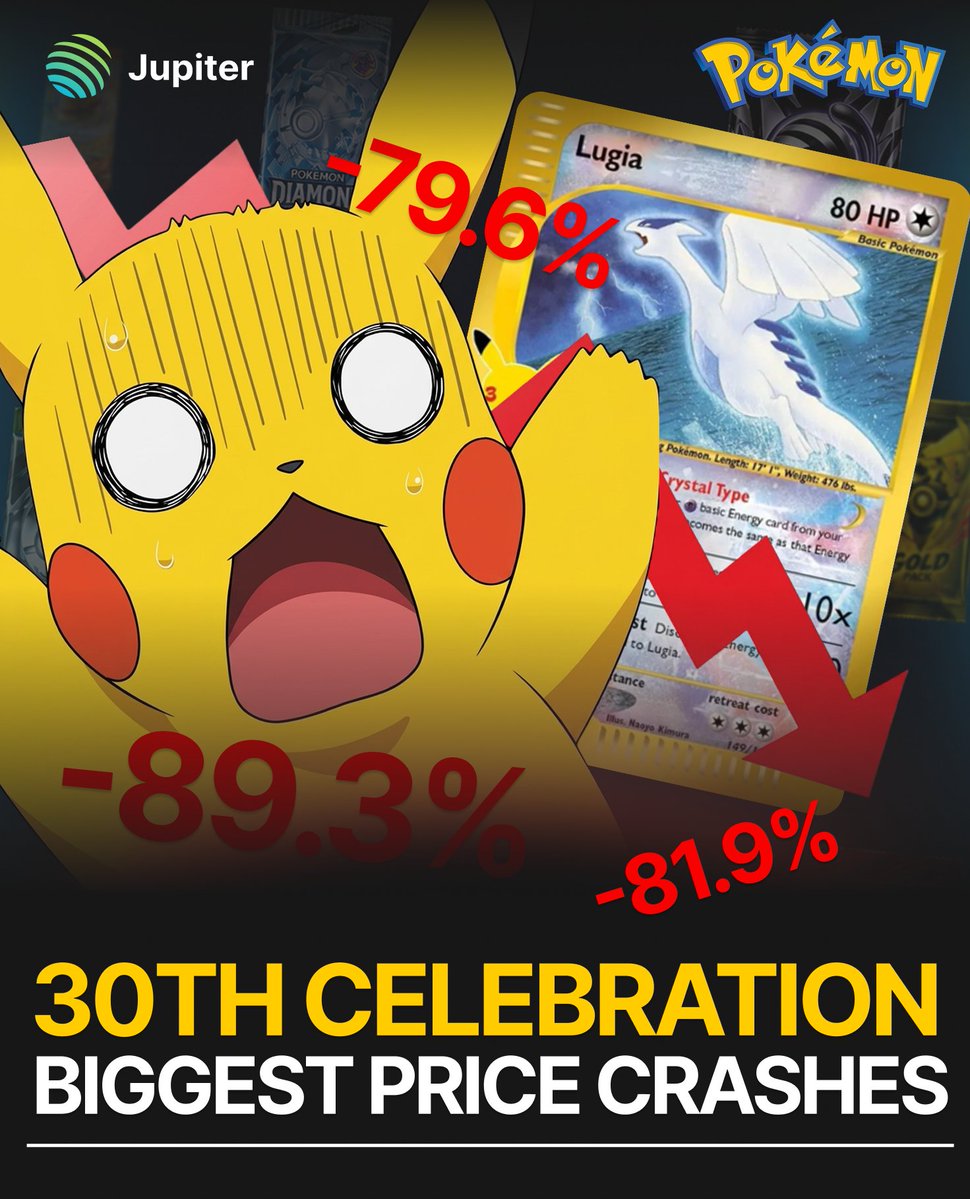 JUPCommunity's tweet photo. Pokémon 30th Anniversary one week later 🩸📉

Some of the biggest chase cards from the set have already taken massive hits:

• Mew RGB -79,6% 
• Lugia -81,9%
• Mewtwo ex -89,3%

30th Anniversary is still hot, but collectors are getting a very different entry one week later 👀 https://t.co/PGZy4j9m0D
