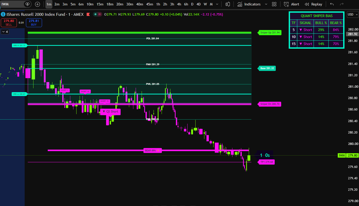 SpyGirlLife's tweet photo. $IWM was weak since morning today as well, but did not trade it 📉 https://t.co/oL6lR8fcBS