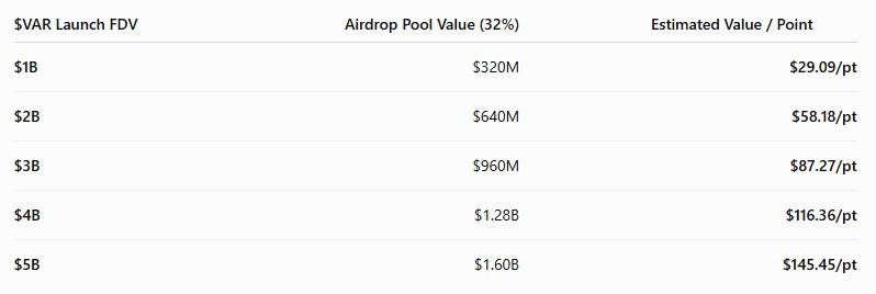 Naihci's tweet photo. Variational (https://t.co/TcRUewneTy) has unveiled the $VAR token, its tokenomics, and the TGE timeline.

32% of supply is allocated to the airdrop, fully unlocked at TGE. Platform profits directed to the treasury will be used to buy back $VAR.

TGE is set for Q4 2026. The date was pushed back slightly due to a deal with a major partner, which will be announced later.

Polymarket (https://t.co/1If6SfruRG) currently expects FDV one day after TGE to land around $1–2B.

Price per point by FDV (32% airdrop; illustrative)