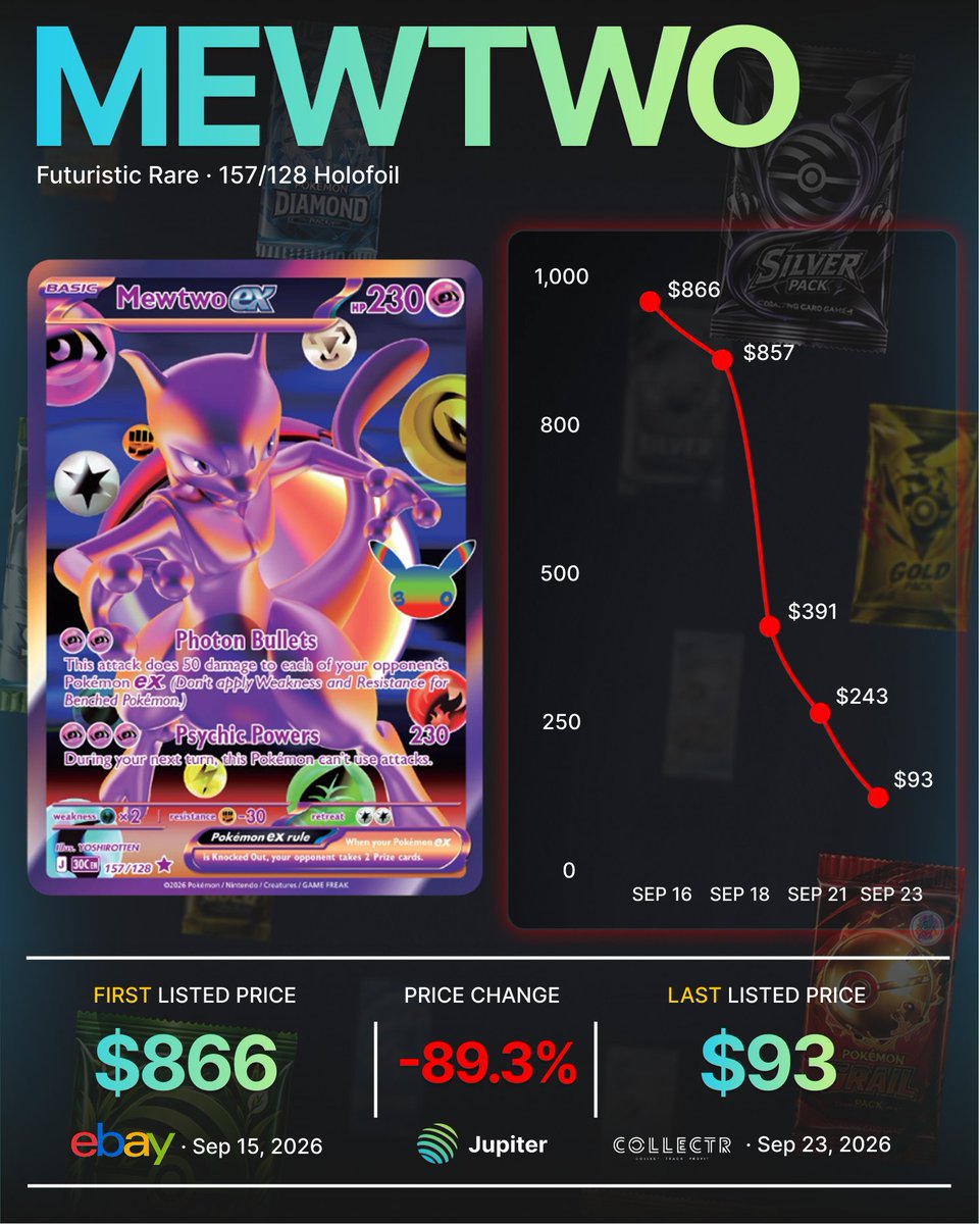 JUPCommunity's tweet photo. Pokémon 30th Anniversary one week later 🩸📉

Some of the biggest chase cards from the set have already taken massive hits:

• Mew RGB -79,6% 
• Lugia -81,9%
• Mewtwo ex -89,3%

30th Anniversary is still hot, but collectors are getting a very different entry one week later 👀 https://t.co/PGZy4j9m0D