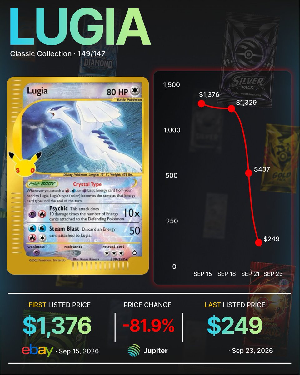 JUPCommunity's tweet photo. Pokémon 30th Anniversary one week later 🩸📉

Some of the biggest chase cards from the set have already taken massive hits:

• Mew RGB -79,6% 
• Lugia -81,9%
• Mewtwo ex -89,3%

30th Anniversary is still hot, but collectors are getting a very different entry one week later 👀 https://t.co/PGZy4j9m0D