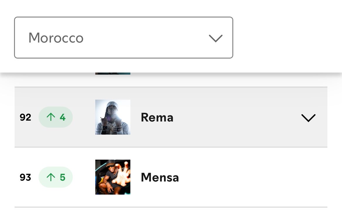 FugaziReturn's tweet photo. Rema moves to #92 on Morocco 🇲🇦 artist daily chart🔥🔥 https://t.co/gunAsgjcaf