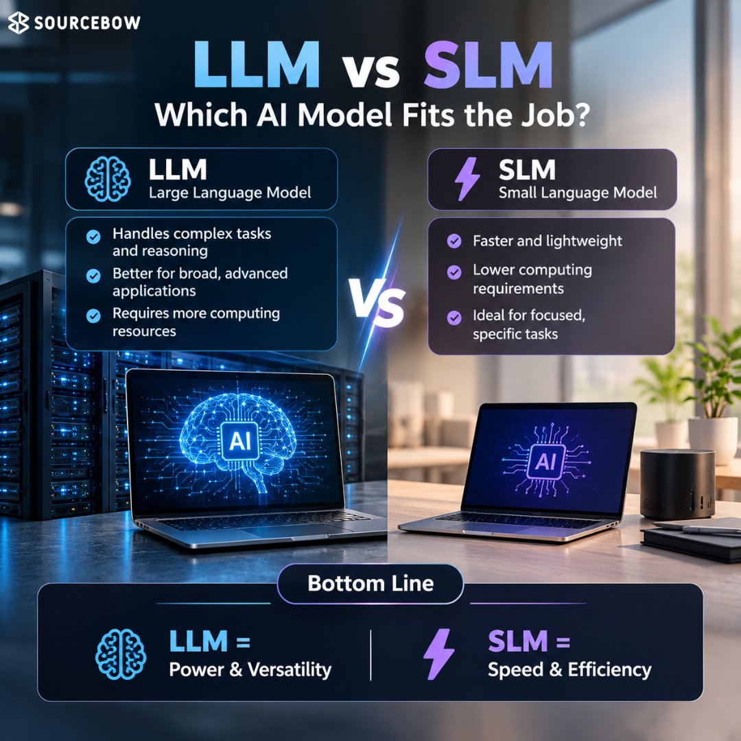 sourcebow's tweet photo. LLM or SLM? It depends on the job.

🔹 LLM = Power + Versatility
🔹 SLM = Speed + Efficiency
The right AI model depends on your use case, performance needs, and resources.

Which one would you choose?

#sourcebow #AI #LLM #SLM https://t.co/SykAWH0X9B