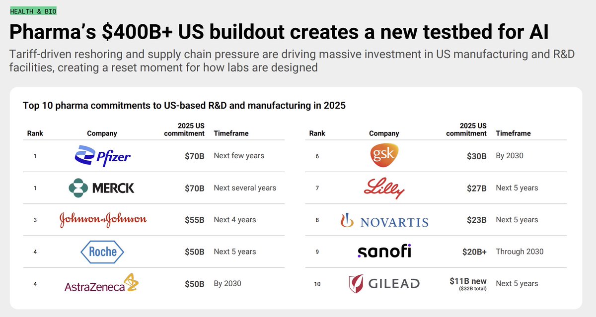 HealthcareAIGuy's tweet photo. Pharma R&amp;D is shifting toward AI-guided, increasingly automated discovery.

Tariffs and supply chain pressure are driving $400B+ in US manufacturing and R&amp;D investment, creating a reset moment for lab design and a major testbed for AI. https://t.co/Qu5mDGgvZS