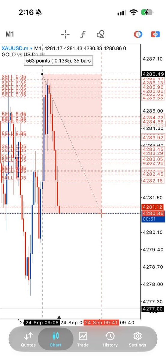 keiForextrader's tweet photo. GOLD SELL HIT TP MAX 📉

RUNNING 56PIPS+✅
RUNNING 100PIPS+ 🤑

HIT TP 1 ✅
HIT TP 2 ✅
TP MAX ✅

RUNNING 190PIPS+ 💵

Send me your profit!

Congrats who manage to follow 🤝

#xauusd #usoil #Nasdaq #Crudeoil #Gold #Fx #chart #trend #Binance https://t.co/kPeahXF80U
