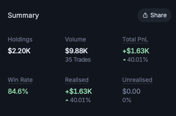 oxgeek's tweet photo. on september 16th, i took an unplanned decision.

funded arc with $50 to mint aka/dot/fun, turned it to $540.

so i took it all to solana.  

that initial $50 is now $2.2k. been 8 days.
and i have been trying to run up $50 ever since. 

84% win rate so far. all on jupiter exchange.  

realized the errors that got me broke, so my trades have been scalps and calculative.   

always trade with a max of 20% within wallet funds to reduce risk.  

good experience so far, so i am grateful for this one, can cover some bills.
