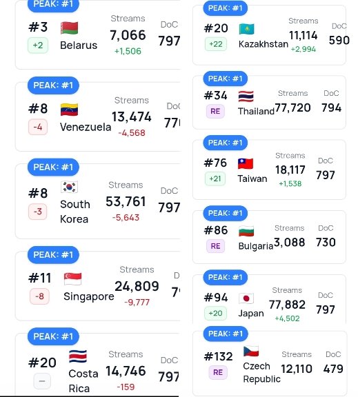 jimin_lovers13's tweet photo. Spotify Chart ( Sept. 23 )

"WHO" is now charting in 11 countries 🔥 Team Thailand Team Bulgaria and Team Czech Republic Re enter🔥we need more countries to re enter to re chart WHO 😭🫂

KEEP STREAMING 💛

👉 Streams entire JM discography 
👉 Use Proper Playlist
👉 Do not loop
👉 Interact with your Playlist
👉 Increase Premium streams