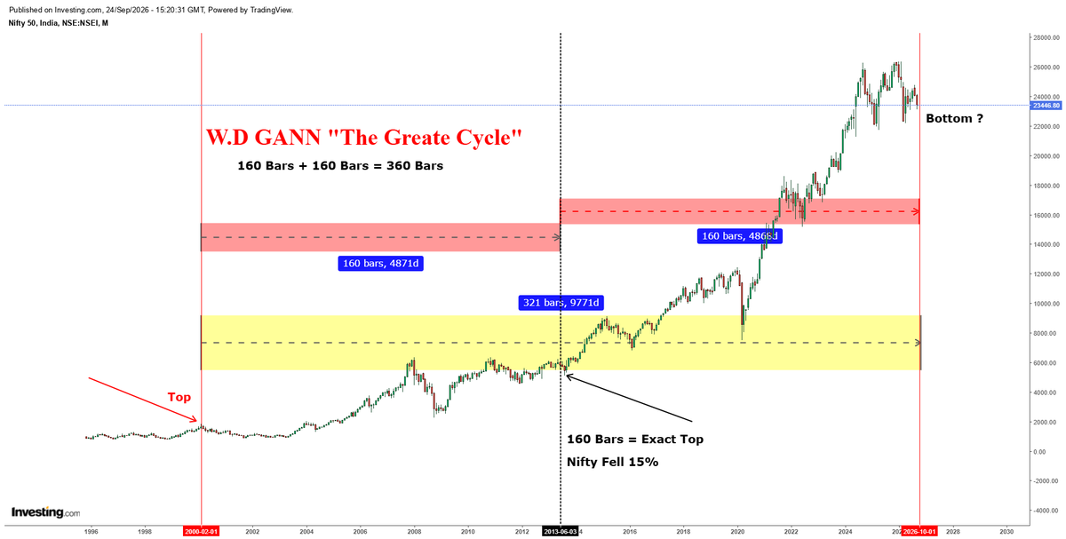 MagicNifty's tweet photo. W.D Gann "The Great Cycle" (320 Bars on Monthly TF)
160 Bars + 160 Bars = 320 Bars . 

The first 160-bar phase culminated in an exact top on the Nifty monthly chart on 3 June 2013, after which the index declined approximately 15%.

The second 160-bar phase is projected to complete in October 2026.

Based on this cycle, a major bottom in Nifty is anticipated during the first week of October 2026, specifically between 5 and 7 October.

#GANN #Nifty