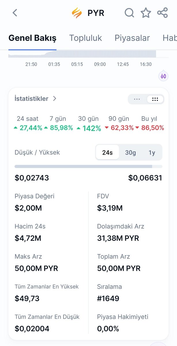Umut092016's tweet photo. @cryptolegennd 💰 Market Cap: sadece ~$2M
📊 24S Hacim: ~$4.7M

Market cap’in 2 katından fazla günlük hacim oluşması ciddi bir hareketlilik gösteriyor. 👀💥

Bu kadar düşük market cap + bu kadar yüksek hacim…
$PYR için büyük bir hareketin habercisi olabilir. 🚀🔥 https://t.co/HpGGbvbbPN