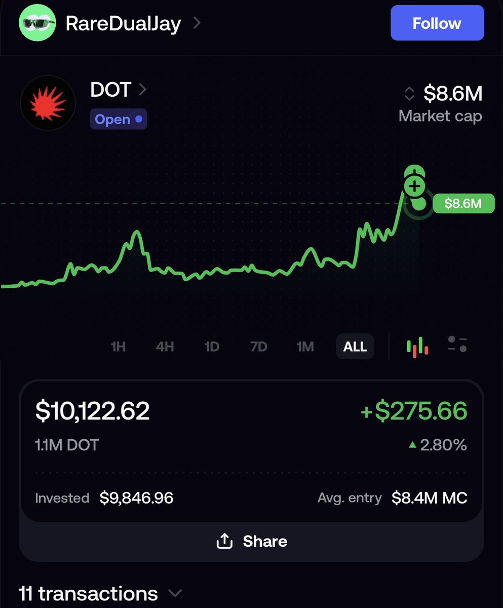 altmasterroshi's tweet photo. Top 100 @fomo leaderboard trader &amp; 1.3m robinhood:0xaa07a0e9209e16ac99708c3ec70159c6ef3128a3 whale just loaded up 10k into base:0x23a2847d772803f9efc64b4277b782b06296fe51 @usedotai 

Game recognizes game 

Dotillions 🔴 https://t.co/1ZMDfkdWiX