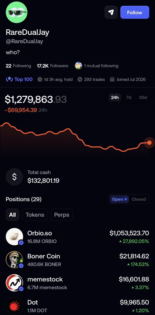 altmasterroshi's tweet photo. Top 100 @fomo leaderboard trader &amp; 1.3m robinhood:0xaa07a0e9209e16ac99708c3ec70159c6ef3128a3 whale just loaded up 10k into base:0x23a2847d772803f9efc64b4277b782b06296fe51 @usedotai 

Game recognizes game 

Dotillions 🔴 https://t.co/1ZMDfkdWiX