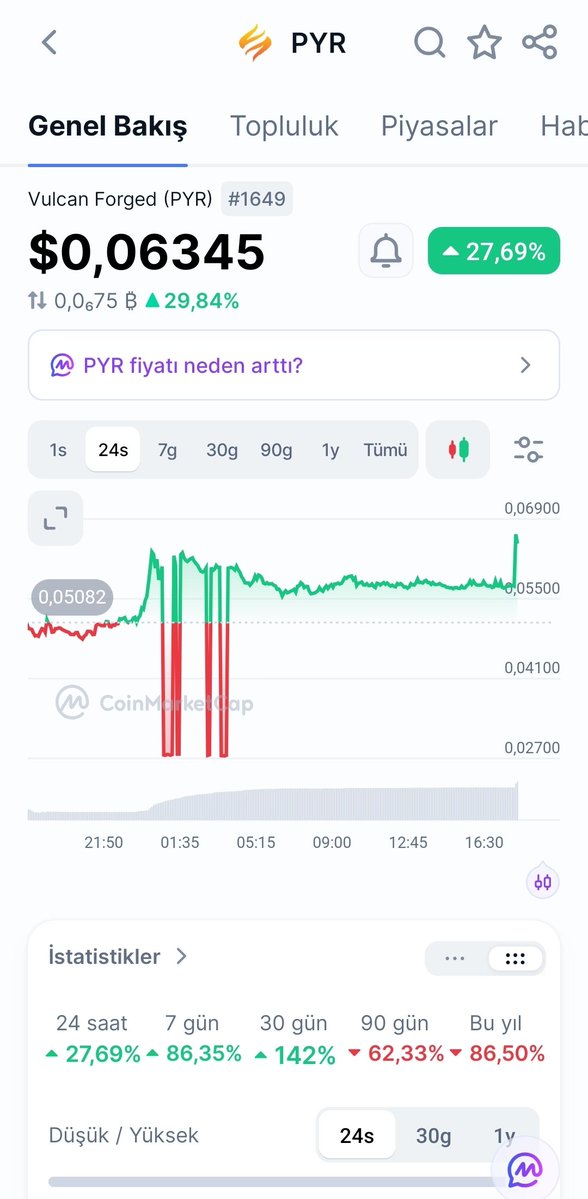 Umut092016's tweet photo. @Coinmatik1 💰 Market Cap: sadece ~$2M
📊 24S Hacim: ~$4.7M

Market cap’in 2 katından fazla günlük hacim oluşması ciddi bir hareketlilik gösteriyor. 👀💥

Bu kadar düşük market cap + bu kadar yüksek hacim…
$PYR için büyük bir hareketin habercisi olabilir. 🚀🔥 https://t.co/R2jjWxsOtK