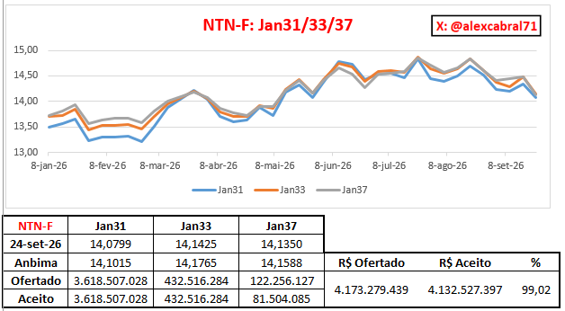 alexcabral71's tweet photo. Leilão de NTN-F
Papel do Gringo

Muito bom o leilão de hoje, vamos entender o pq:
.Taxas em queda em relação a Marcação a Mercado de ontem.
.Mas o melhor vem agora, todos os 3 vencimentos as taxas caíram em relação a semana passada e a Treasury subiu nesse período. Para ter ideia, o Jan31 (título que mais vendeu), saiu de 14,34%aa na semana passada para 14,08%aa hoje. Enquanto a dívida dos EUA, para o mesmo prazo, foi de 4,80%aa para 5,00%aa. Caiu aqui e subiu lá fora.

.Volume interessante R$ 4,13bi, menos que semana passada, mas ficou maior do que a média do ano.

Resumindo: gostei bastante do leilão, focado em corrida eleitoral.
Ok, muito longe do ideal. Mas para o atual momento foi bem interessante.