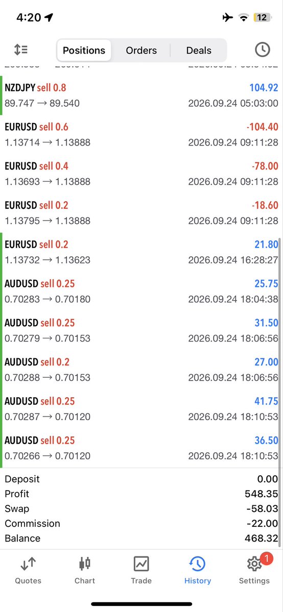 KwehEdgefx's tweet photo. Halfway there, almost done with Phase 1 on my $10K @fundingpips account, bought it just 1 day ago 😂🔥

I’ll keep you guys updated on the journey. $10K → $1M funded… sounds like a dream, but I’m going to make it a reality. 🚀📈

#FundingPips #PropFirm #Forex #Trading #journal https://t.co/jG6hwLKc0Q