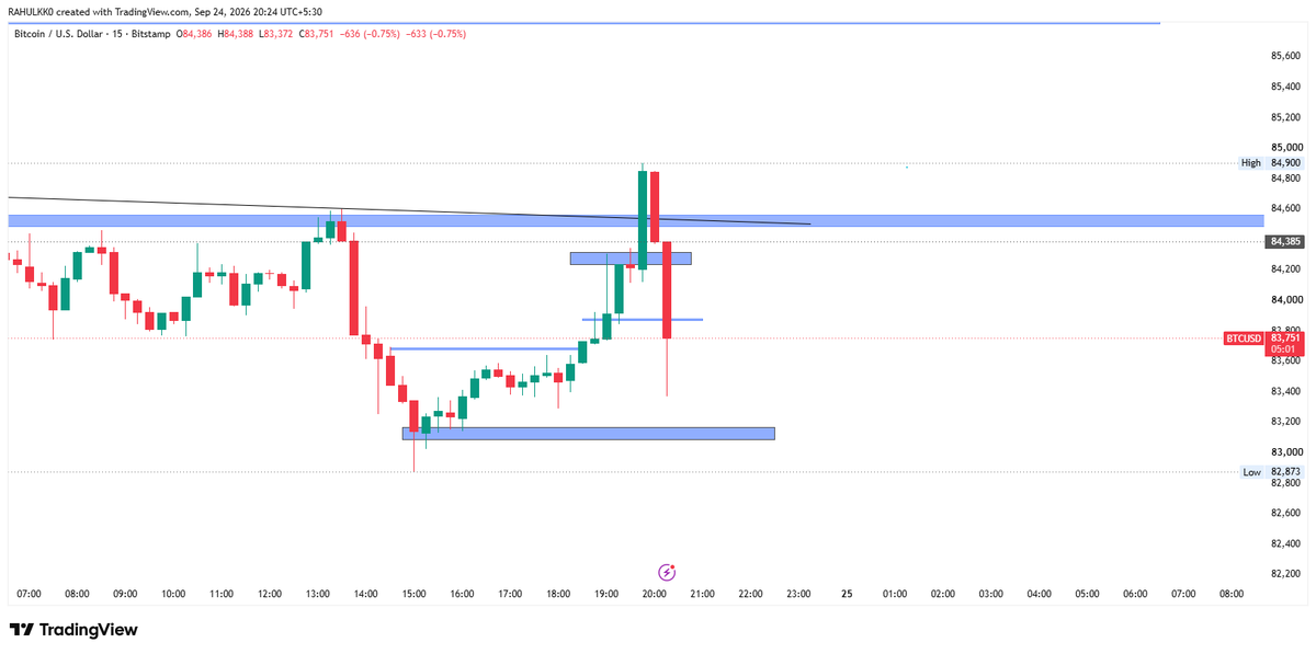 rahulkofficial0's tweet photo. 📊 BTC Market Update:
BTC bounced strongly from the 83.1K demand zone and broke above 84.2K. Rejection came near 84.8K–84.9K, pushing price back toward 83.75K. Key levels now: 83.2K support and 84.5K resistance.
#BTC #Bitcoin #RahulKumar https://t.co/9jfDhzrmrf