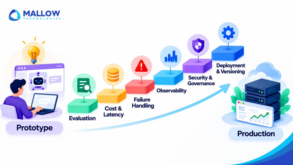 MallowTech's tweet photo. A GenAI prototype can prove the idea. Production needs more: evaluation, cost control, failure handling, observability, security, and versioning.

Here are the six stages that bridge the gap - https://t.co/vmzNoZjNZ3

#GenAI #mallowtechnologies https://t.co/HhrSgoWtpk