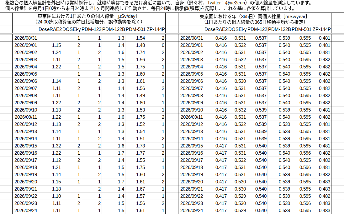ye2cun's tweet photo. 東京都武蔵野市境4丁目の放射線量
【個人線量率】

東京圏における1日あたりの個人線量

東京圏における年（365日）間個人線量

https://t.co/lVPY2QOJaM https://t.co/PGSfG7ohLZ