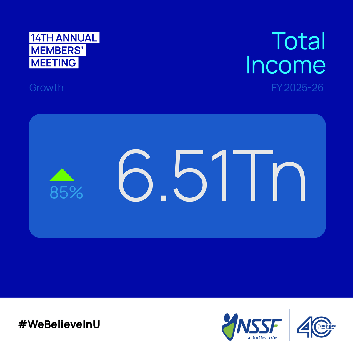 nssfug's tweet photo. For the FY2025/26 the Fund reported a strong growth with UGX 32.87 trillion in assets under management, up 26.4%. Total income rose by 85% to UGX 6.51 trillion, supported by UGX 3.498 trillion in interest income and UGX 369 billion in dividend income. See less https://t.co/AdUwHONFdV