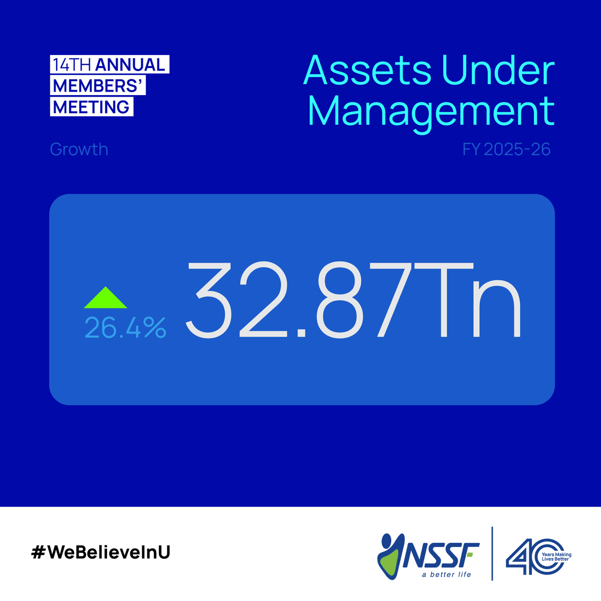 nssfug's tweet photo. For the FY2025/26 the Fund reported a strong growth with UGX 32.87 trillion in assets under management, up 26.4%. Total income rose by 85% to UGX 6.51 trillion, supported by UGX 3.498 trillion in interest income and UGX 369 billion in dividend income. See less https://t.co/AdUwHONFdV