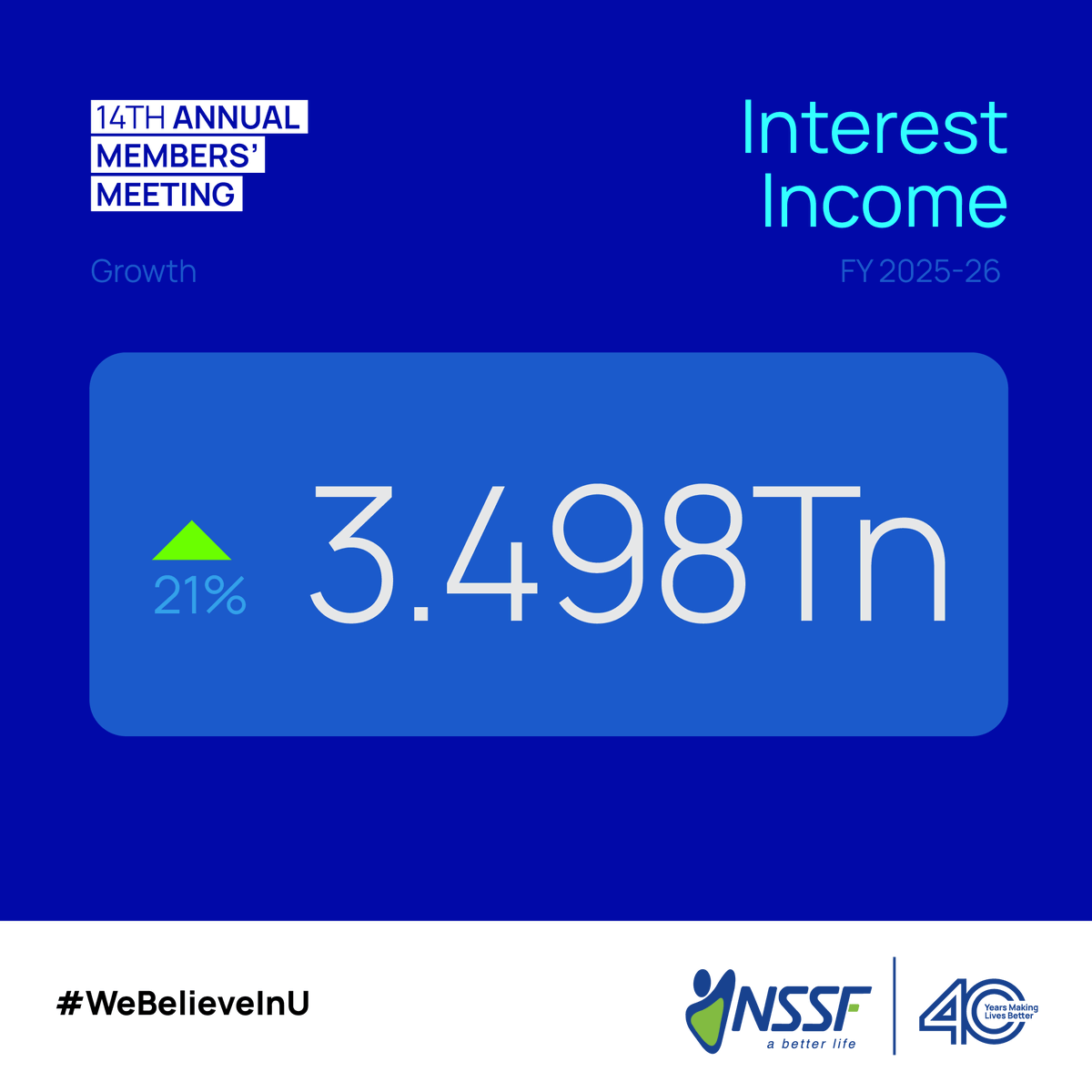 nssfug's tweet photo. For the FY2025/26 the Fund reported a strong growth with UGX 32.87 trillion in assets under management, up 26.4%. Total income rose by 85% to UGX 6.51 trillion, supported by UGX 3.498 trillion in interest income and UGX 369 billion in dividend income. See less https://t.co/AdUwHONFdV