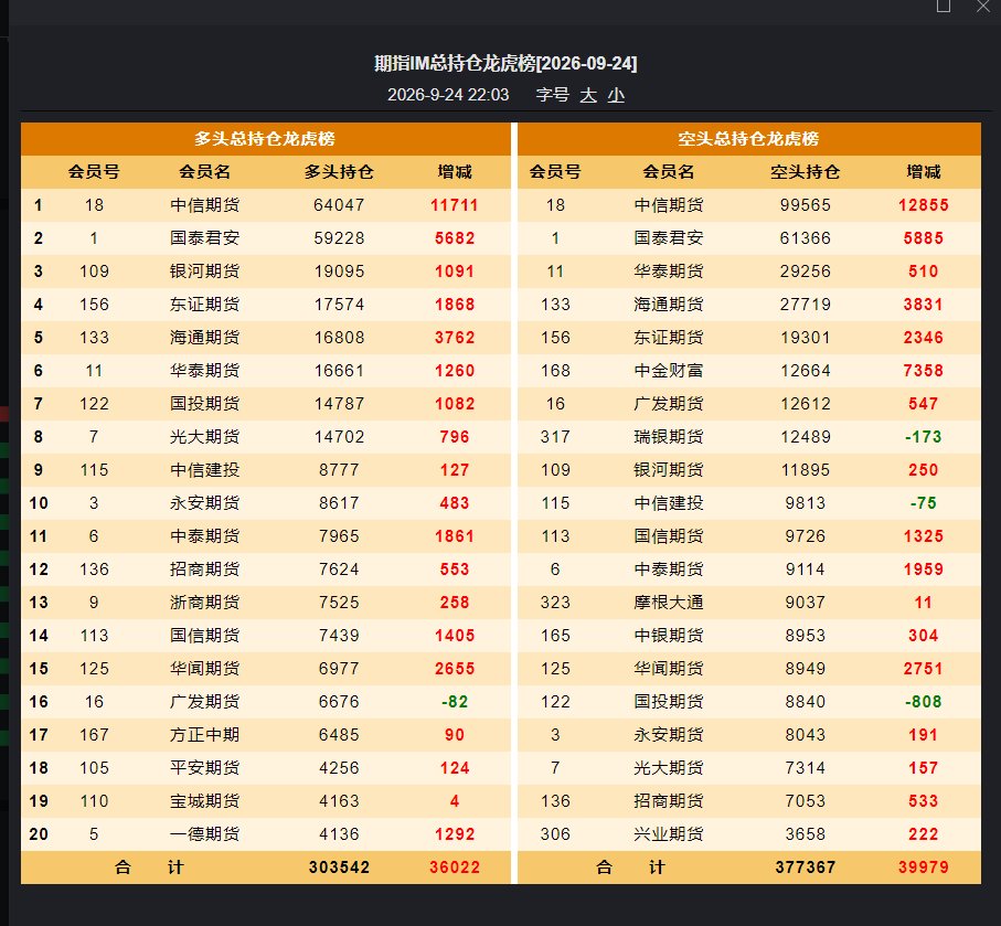 LiQingLiang_'s tweet photo. 2026/9/24市场符合预期，进入垃圾时间，再次缩量，就是看空，等止跌，看微盘股大跌，跌停家数变多，等情绪冰点再出手，市场刚转势的时候多看少动，这个时候一般是韭菜进场的时候。从市场角度来看，连着三天普跌了，下周一可能有修复，但是市场没钱1w6的成交额，市场难度大，拉科技更别想了，低位继续轮动，跌多的方向有预期，现在都是要看美债和油
从历史规律上来看，如果美债收益率持续大于5%，分两种情况1通胀/财政恶化;2经济过热
美股的走势一般是 1短期快速冲高:美股回调8%-15%;2持续高位+盈利下行:深度熊市
沪深300领涨方向 风电
领跌方向 金属
龙队方向 今天一些权重防御方向有护盘，今天整体看市场是跌少了，没想象中跌的厉害
连板方向 最高标传媒，下面的顶的很死，行情末期，一般加速板特别多，还是要小心，挺难做的
基差67.74 基差扩大，整体市场看还是偏空 股指来看多空增仓干一架了要，看上窜下跳，继续下去的概率挺大，