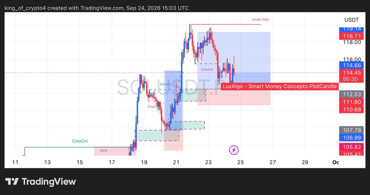 king_of_cryp's tweet photo. SOLUSDT running in profit 📈🔥

Caught the setup, stayed patient, and let the trade play out. No FOMO, no overtrading  just following my plan. 🎯

Let’s see how far this one runs. 🚀

#SOL #SOLUSDT #CryptoTrading #SMC #Trading https://t.co/ppCJntFZU3