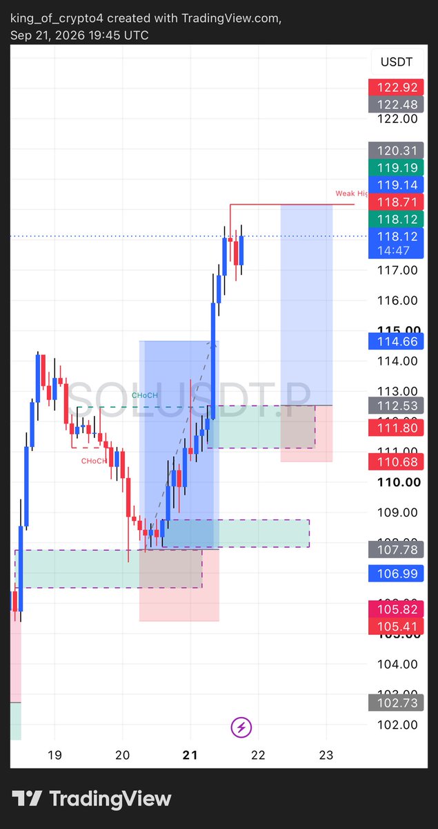 king_of_cryp's tweet photo. SOLUSDT running in profit 📈🔥

Caught the setup, stayed patient, and let the trade play out. No FOMO, no overtrading  just following my plan. 🎯

Let’s see how far this one runs. 🚀

#SOL #SOLUSDT #CryptoTrading #SMC #Trading https://t.co/ppCJntFZU3