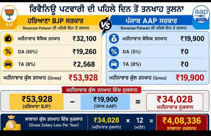 gury5cbc's tweet photo. @HarpalCheemaMLA 🚨 new punjab patwari salary 17000 in hand +5year probation
😭in haryana 32100 from first day 53000 
ਕਿ ਏਦਾ ਪੰਜਾਬ ਦੀ ਜਬਾਨੀ ਬਾਹਰ ਜਾਣ ਤੋਂ ਰੁਕੁ।ਜੋ ਪਟਵਾਰੀ  ਨੈ ਓਹ ਵੀ ਟੇਂਸ਼ਨ ਚ ਨੈ ਨੌਕਰੀ ਲਗ ਕੇ ਵੀ ਨਾ ਲਗੇਆ ਵ੍ਰਗੇ ਏਦੁ ਤੇ ਰੇਹੜੀ ਲਗਾ ਲੇਦੇ ਏਵੇ ਪੜ ਕੇ 28 30 ਸਾਲ ਖਰਾਬ ਕੀਤੇ। ਤੁਹਾਡੇ ਤੋਹ ਵਡੀ ਉਮੀਦ ਹੈ।🙏 https://t.co/m2AqDb3YeO