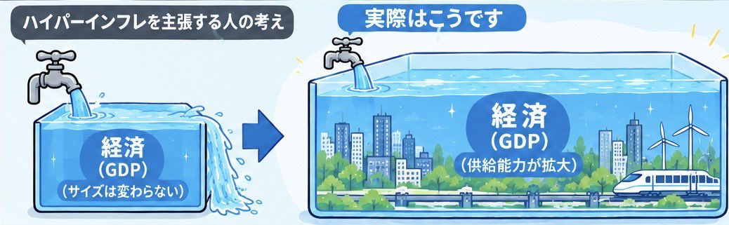 sab_genzei's tweet photo. ハイパーインフレを主張する人は、経済を「サイズの決まった固定の水槽」だと思い込んでいる。
彼らの論理は「政府支出という蛇口を捻れば、水槽（GDP）から水が溢れ出て通貨価値が崩壊する（ハイパーインフレ）」というもの。
しかし現実は適切な政府支出（投資）を行うと、技術革新やインフラ整備、雇用創出によって水槽（経済の供給能力・生産力）そのものが大きく広がります。
水槽自体が大きくなるため、水が溢れる（ハイパーインフレを起こす）どころか、より強固な経済基盤が作られ、通貨の信用も維持される。
「水槽の大きさが変わらない」というあり得ない前提で「水が溢れる！」と騒ぐのが緊縮、ハイパーインフレ論者です。